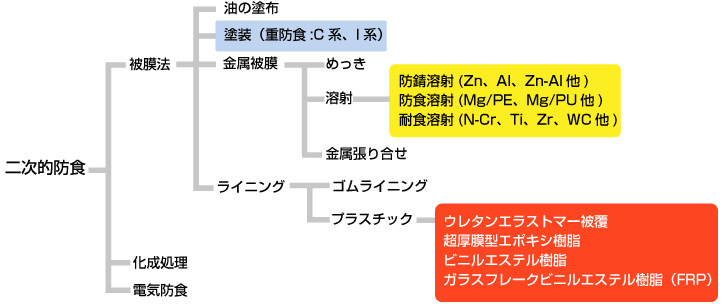 TMTの防食